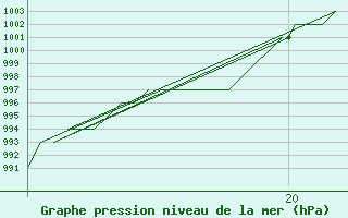 Courbe de la pression atmosphrique pour Emmen