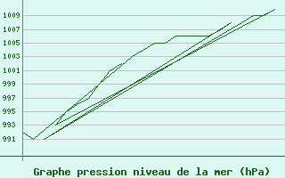 Courbe de la pression atmosphrique pour Emmen