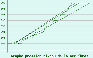 Courbe de la pression atmosphrique pour Rovaniemi