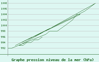 Courbe de la pression atmosphrique pour Altenstadt