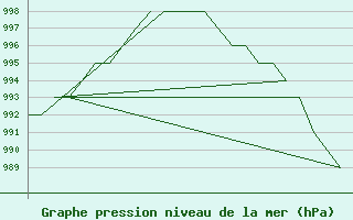 Courbe de la pression atmosphrique pour Lelystad