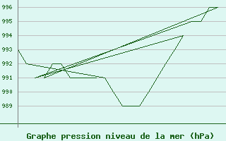 Courbe de la pression atmosphrique pour Burgos (Esp)