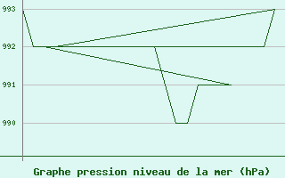 Courbe de la pression atmosphrique pour Leon / Virgen Del Camino