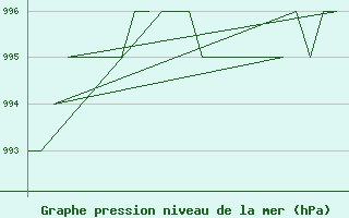 Courbe de la pression atmosphrique pour Prigueux (24)