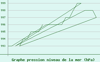 Courbe de la pression atmosphrique pour Samedam-Flugplatz