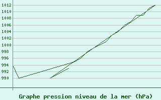 Courbe de la pression atmosphrique pour Exeter Airport