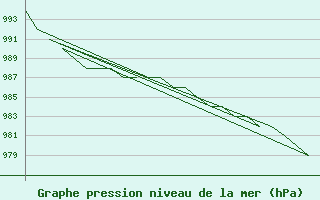 Courbe de la pression atmosphrique pour Oslo / Gardermoen