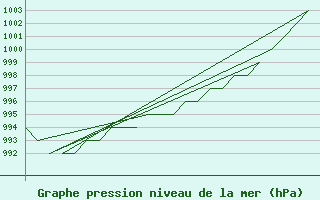 Courbe de la pression atmosphrique pour Rovaniemi