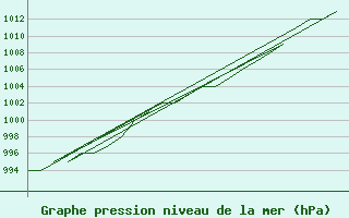 Courbe de la pression atmosphrique pour Salamanca / Matacan