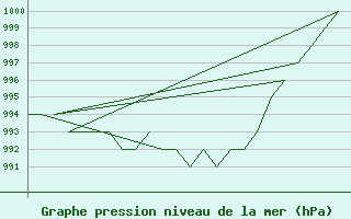 Courbe de la pression atmosphrique pour Salamanca / Matacan