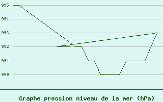 Courbe de la pression atmosphrique pour Exeter Airport