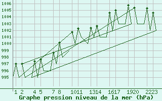 Courbe de la pression atmosphrique pour Buechel