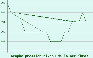 Courbe de la pression atmosphrique pour Samedam-Flugplatz