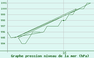 Courbe de la pression atmosphrique pour Gyor