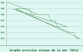 Courbe de la pression atmosphrique pour Rovaniemi