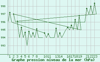 Courbe de la pression atmosphrique pour Hahn