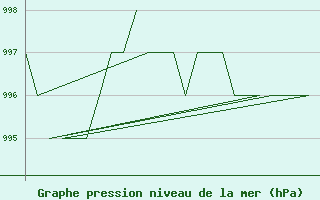 Courbe de la pression atmosphrique pour Altenstadt