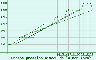 Courbe de la pression atmosphrique pour Kuusamo