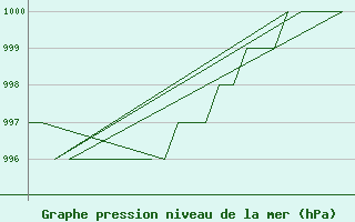 Courbe de la pression atmosphrique pour Rovaniemi