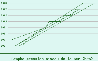 Courbe de la pression atmosphrique pour Emmen