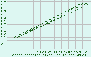 Courbe de la pression atmosphrique pour Laage