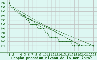 Courbe de la pression atmosphrique pour Oseberg