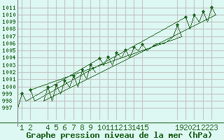 Courbe de la pression atmosphrique pour Hahn