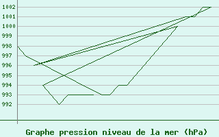 Courbe de la pression atmosphrique pour Andoya