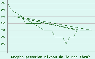 Courbe de la pression atmosphrique pour Altenstadt