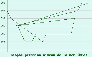 Courbe de la pression atmosphrique pour Samedam-Flugplatz