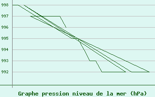 Courbe de la pression atmosphrique pour Gyor