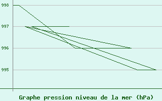 Courbe de la pression atmosphrique pour Rovaniemi