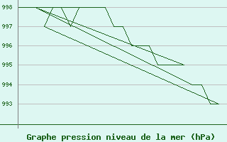 Courbe de la pression atmosphrique pour Poprad / Tatry