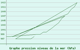 Courbe de la pression atmosphrique pour Altenstadt