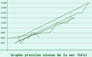 Courbe de la pression atmosphrique pour Altenstadt