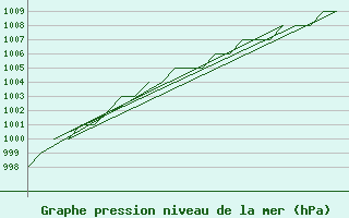 Courbe de la pression atmosphrique pour Rovaniemi