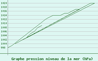 Courbe de la pression atmosphrique pour Leon / Virgen Del Camino