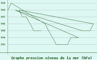 Courbe de la pression atmosphrique pour Altenstadt