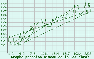 Courbe de la pression atmosphrique pour Niederstetten