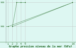 Courbe de la pression atmosphrique pour Mardin