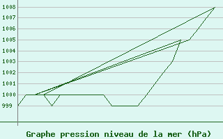 Courbe de la pression atmosphrique pour Altenstadt