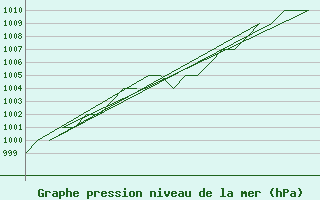 Courbe de la pression atmosphrique pour Altenstadt