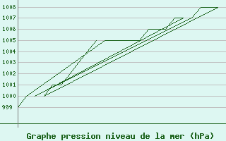 Courbe de la pression atmosphrique pour Neuburg / Donau