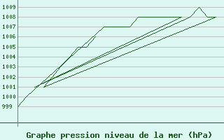 Courbe de la pression atmosphrique pour Poprad / Tatry