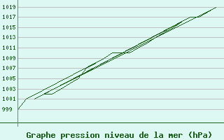 Courbe de la pression atmosphrique pour Samedam-Flugplatz