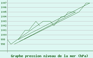 Courbe de la pression atmosphrique pour Poprad / Tatry