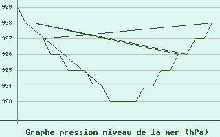 Courbe de la pression atmosphrique pour Altenstadt