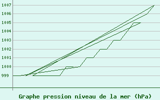 Courbe de la pression atmosphrique pour Rovaniemi