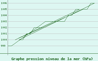 Courbe de la pression atmosphrique pour Samedam-Flugplatz