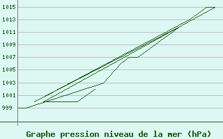 Courbe de la pression atmosphrique pour Burgos (Esp)